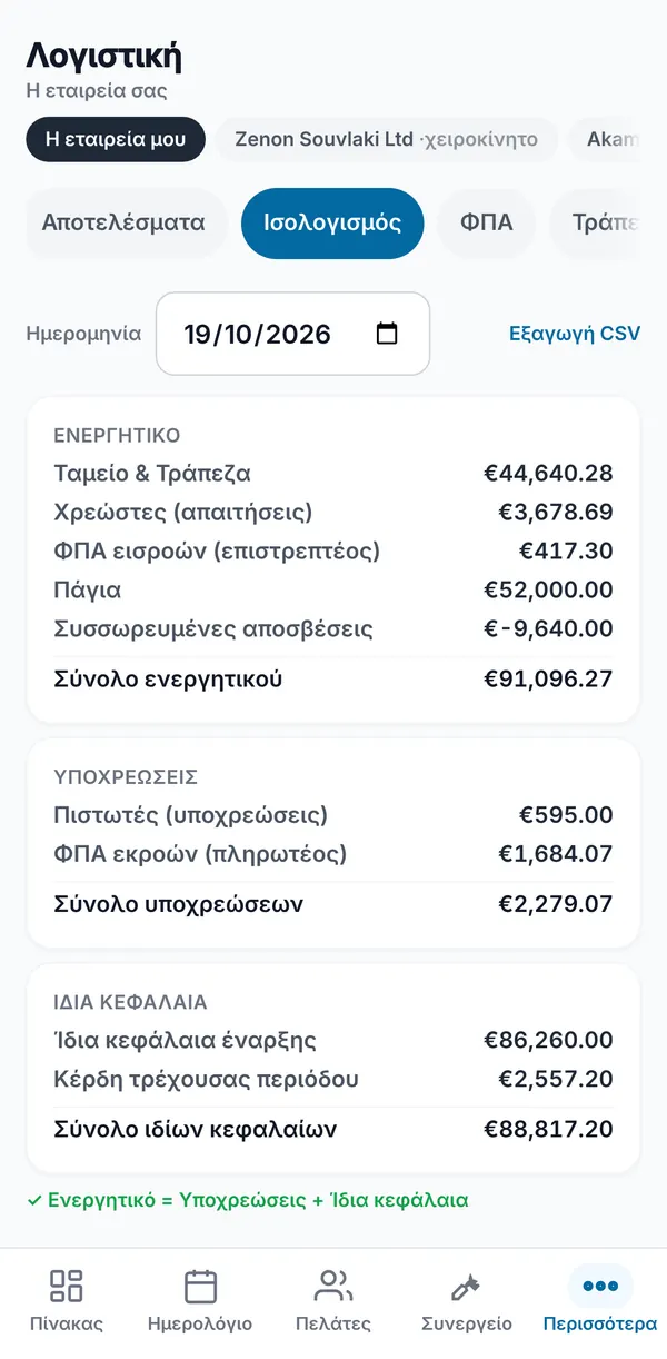 Ο ισολογισμός με σύνολα ενεργητικού, υποχρεώσεων και ιδίων κεφαλαίων και έλεγχο ότι το ενεργητικό ισούται με υποχρεώσεις συν ίδια κεφάλαια.