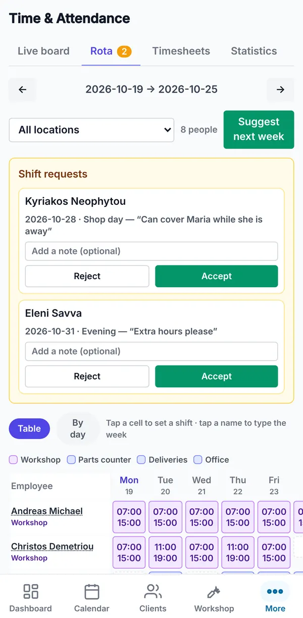 The weekly rota with a location filter, Suggest next week, pending shift requests to accept or reject, and shifts by person and day.